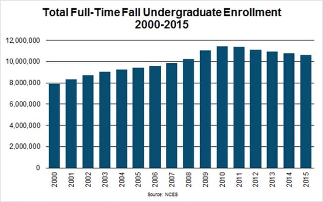 Total Full-Time Fall Undergraduate Enrollment