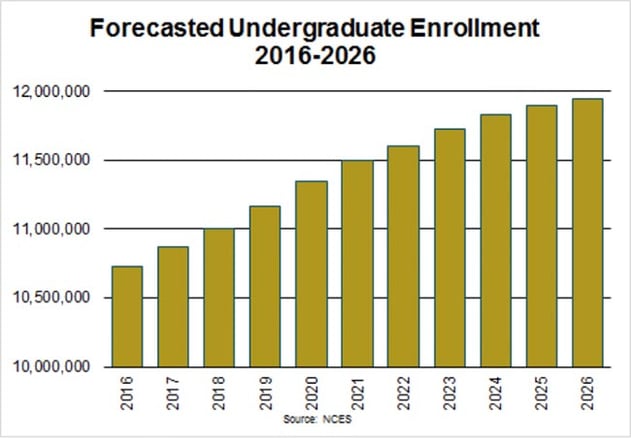 Forecasted Undergraduate Enrollment