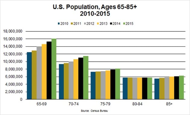 US Population, Ages 65-85+