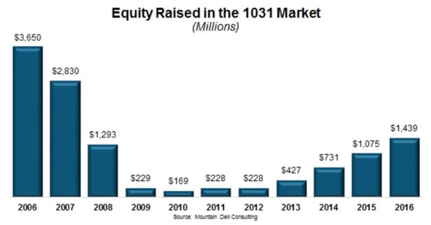 Equity Raised In The 1031 Market