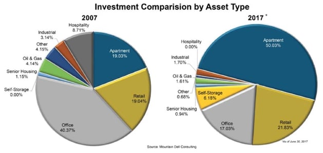 Investment Comparison By Asset Type