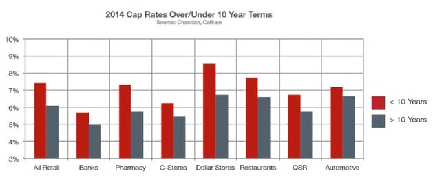 2014 Cap Rates Over Under 10 Year Terms