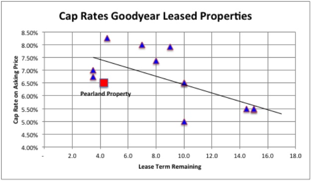 Cap Rates Goodyear Leased Properties