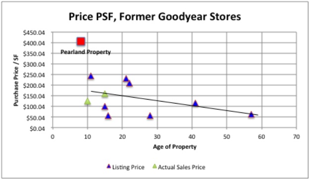 Price PSF Former Goodyear Stores