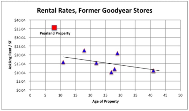 Rental Rates Former Goodyear Stores