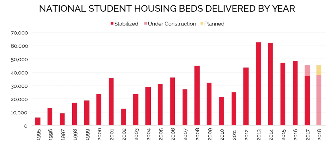 National Student Housing Beds Delivered By Year