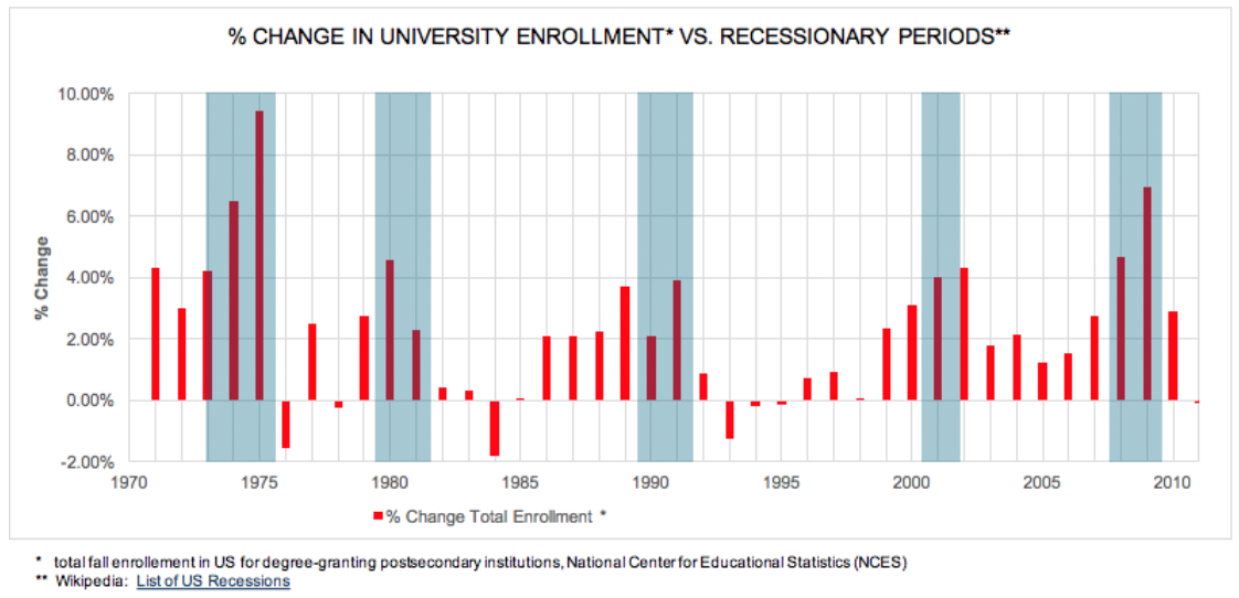Percentage Change in University Enrollment vs Recessionary Periods