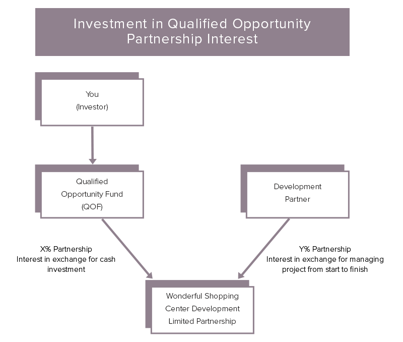 Qualified Opportunity Zone Partnership Interests Diagram