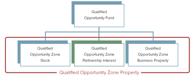 Qualified Opportunity Zone Partnership Interests