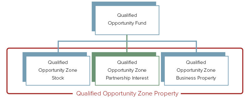 Qualified Opportunity Zone Partnership Interests