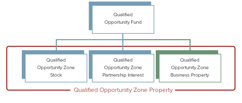 QOZ Qualified Opportunity Zone Property Diagram