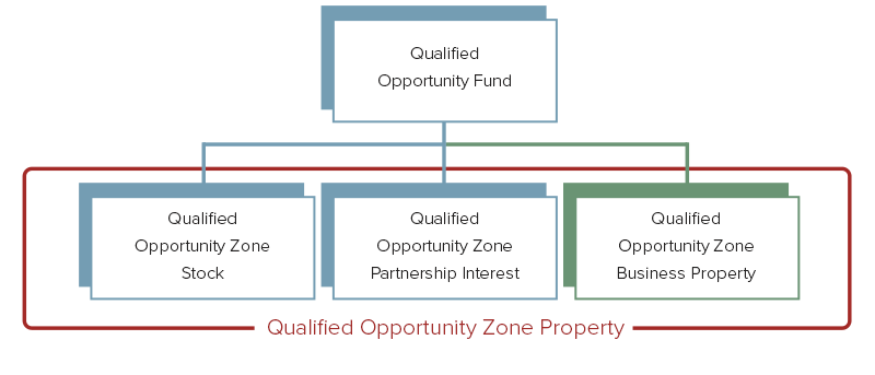 Qualified Opportunity Zone Property Diagram