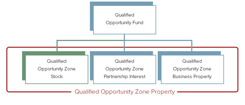 Qualified Opportunity Zone Stock Diagram