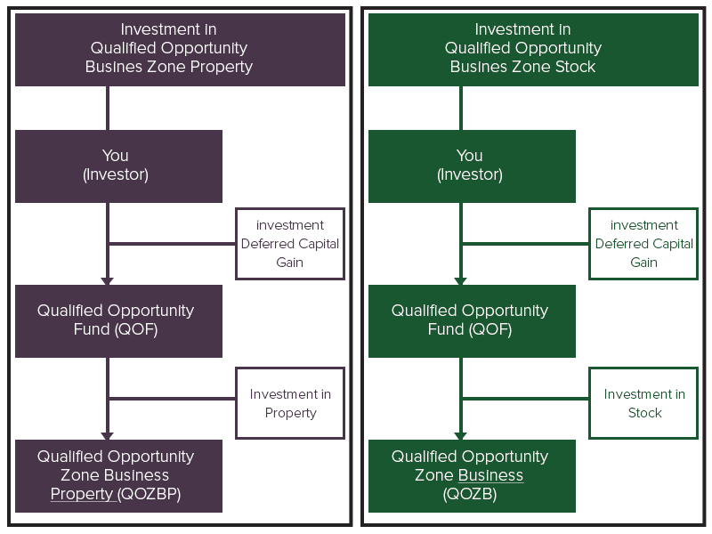 Qualified Opportunity Zone Stock and Property Diagram