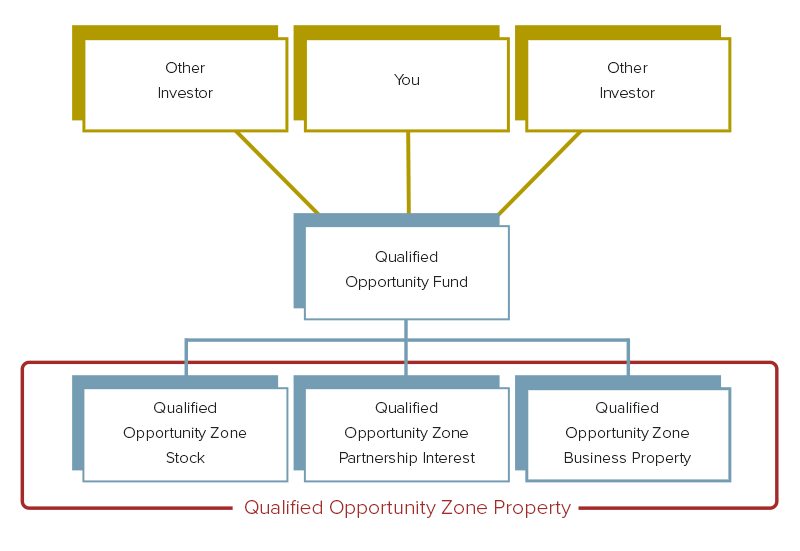 Qualified Opportunity Zone Understand Investment