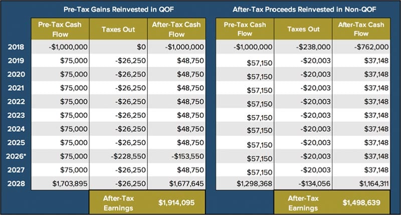 Pre-Tax Gains and After-Tax Proceeds
