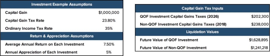 Assumptions, Tax Inputs, and Values