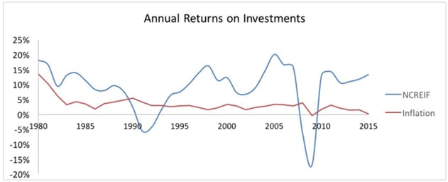 Annual Returns on Investments