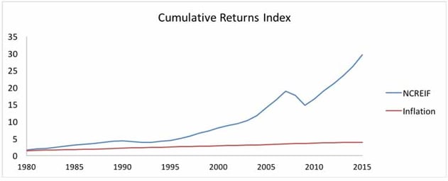 Cumulative Returns Index