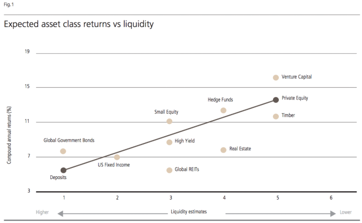 Expected asset class return vs liquidity