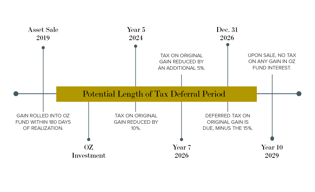 tax-deferral-period-timeline-illustration